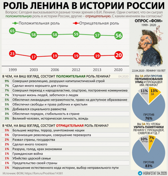 Какую роль Ленин сыграл в истории России Какую роль Ленин сыграл в истории России
