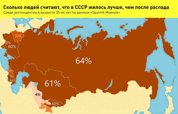 Сколько людей считают, что в СССР жилось лучше, чем после распада