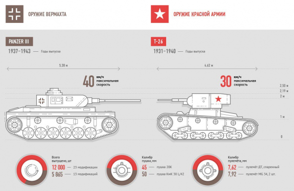 СССР и Германия накануне войны: самые массовые виды вооружения