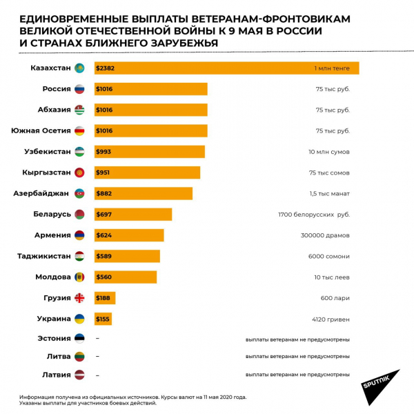 Сколько выплатили ветеранам ВОВ к 9 мая в странах ближнего зарубежья