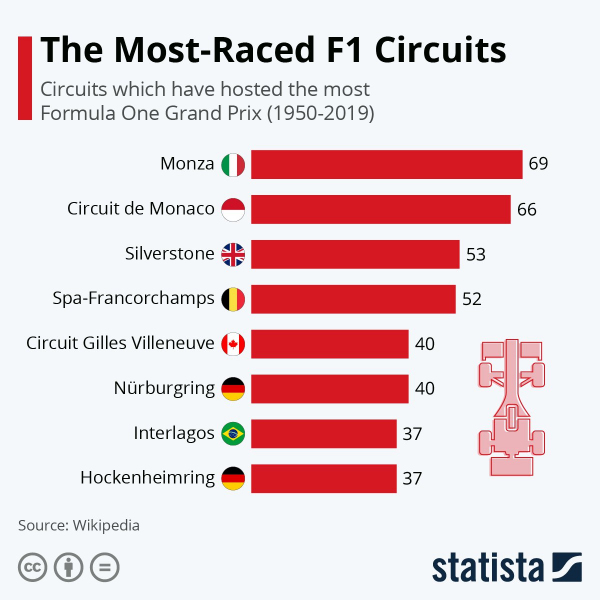 Формуле-1 — 70 лет: самые популярные трассы (1950-2019)