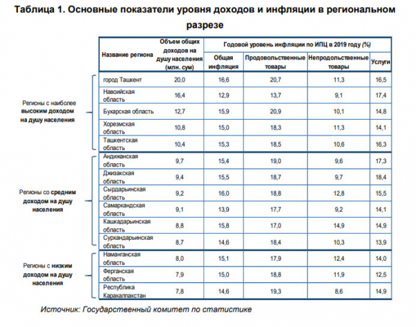 Центробанк Узбекистана впервые проанализировал уровень жизни граждан