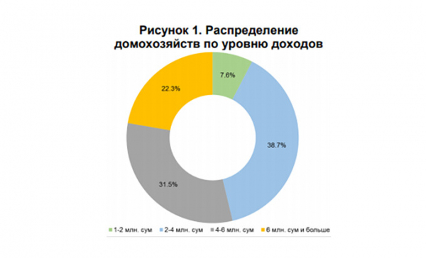 Центробанк Узбекистана впервые проанализировал уровень жизни граждан