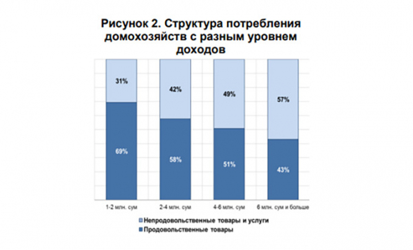 Центробанк Узбекистана впервые проанализировал уровень жизни граждан