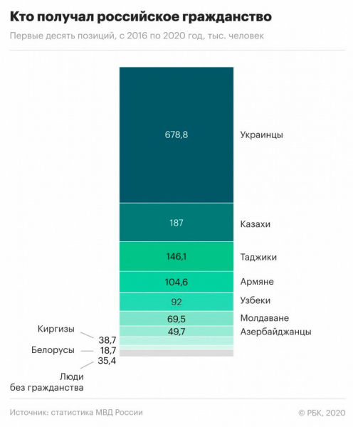 Кто получал российское гражданство с 2016 по 2020 годы