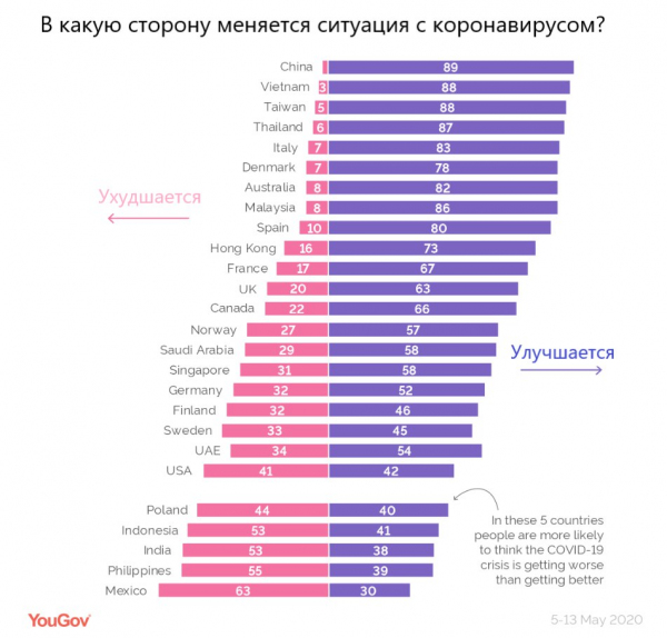 В какую сторону меняется ситуация с коронавирусом?