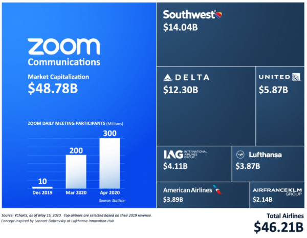Zoom стал стоить больше, чем 7 крупнейших авиакомпаний мира 