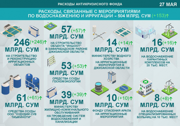 Минфин обнародовал параметры доходов и расходов Антикризисного фонда