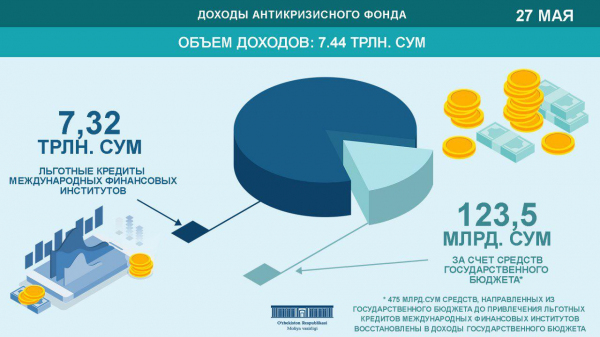 Минфин обнародовал параметры доходов и расходов Антикризисного фонда