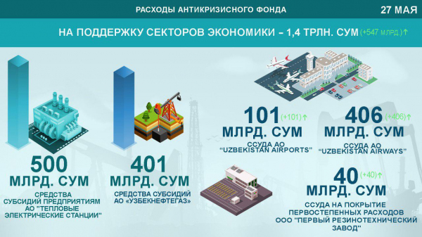 Минфин обнародовал параметры доходов и расходов Антикризисного фонда