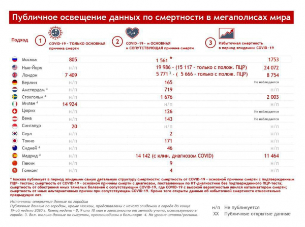 Публичное освещение данных по смертности в мегаполисах мира