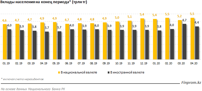 В Казахстане растёт доверие к тенге
