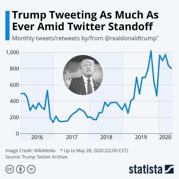  Трамп грозится закрыть Twitter — и пользуется им рекордно много: статистика