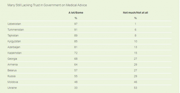 Gallup (США): В Узбекистане врачам доверяют почти все, но это не значит, что тамошние врачи лучшие