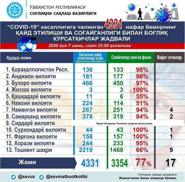 Вчерашний день: у 237 человек выявлен Covid-19, причем у ташкентцев  - 195 положительных тестов