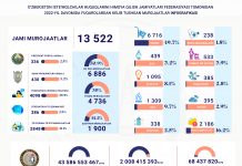 43 млрд дан ортиқ маблағ истеъмолчилар фойдасига ҳал этилди