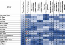 Иқтисодий тадқиқотлар ва ислоҳотлар маркази рейтингида Ўзбекистон банк сектори