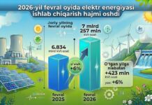 Электр энергияси ишлаб чиқариш ҳажми ошмоқда