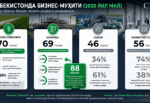Май ойида қишлоқ хўжалиги ва қурилиш соҳалари ишбилармонлик муҳитни мустаҳкамлади