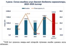 Ўзбекистонда 1 фоизлик солиқ кешбеки бекор қилиниши мумкин