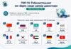 ТОП-10: Ўзбекистоннинг энг йирик савдо ҳамкор давлатлари