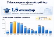 Ўзбекистонда энг кўп талабалар 19 ёшда