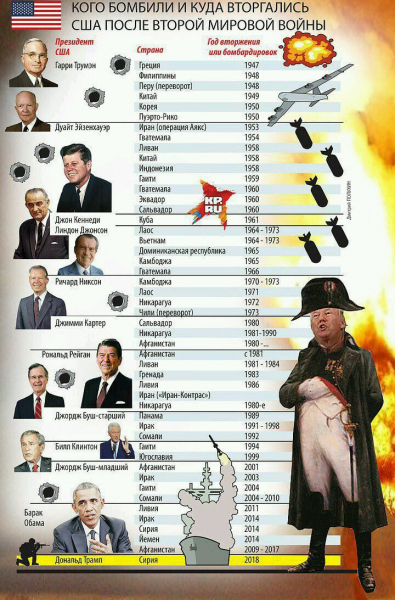 Кого бомбили и куда вторгались США после Второй мировой войны Кого бомбили и куда вторгались США после Второй мировой войны