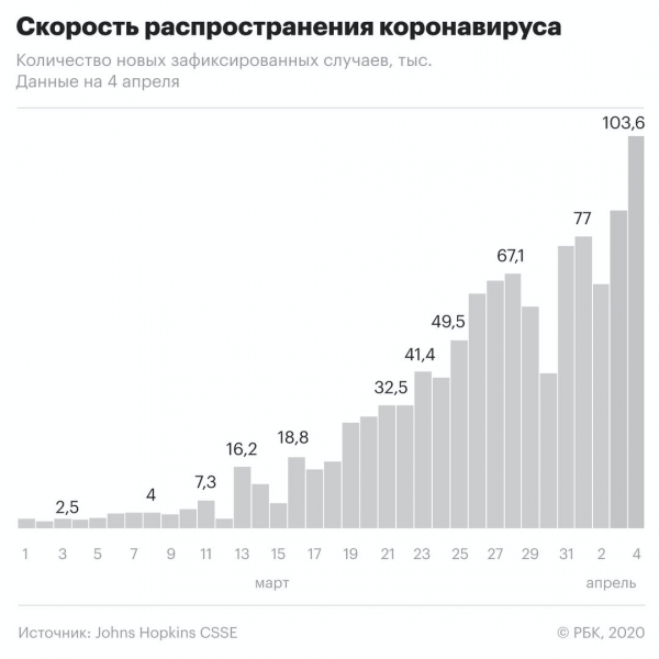 Скорость распространения коронавируса в мире