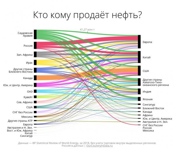 Кто кому продает нефть
