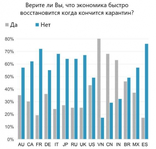 Верите ли вы, что экономика быстро восстановится после конца карантина? Верите ли вы, что экономика быстро восстановится после конца карантина?