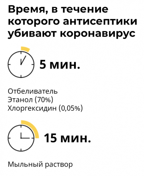 Время, в течение которого антисептики убивают коронавирус Время, в течение которого антисептики убивают коронавирус