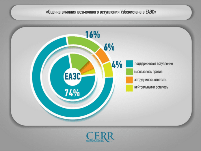 ЦЭИР провел опрос на тему «Оценка влияния возможного вступления Узбекистана в ЕАЭС и ВТО» ЦЭИР провел опрос на тему «Оценка влияния возможного вступления Узбекистана в ЕАЭС и ВТО»