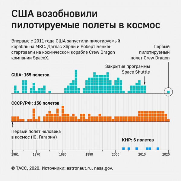 Впервые за 9 лет американские астронавты отправились на МКС на собственной ракете