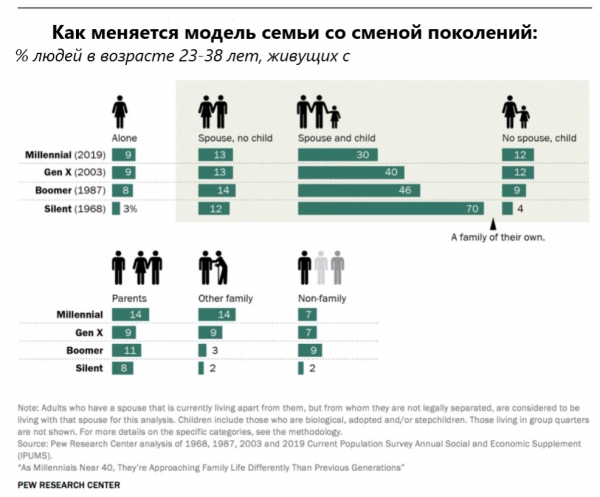Как меняется модель семьи у миллениалов