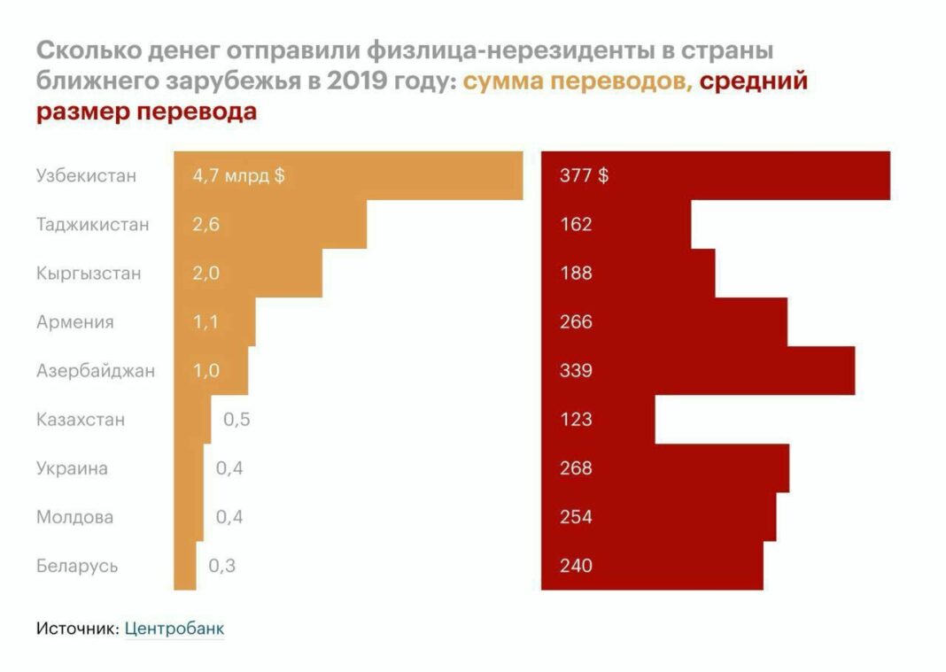 Численность мигрантов в России